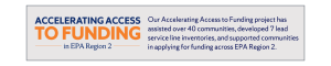 Our Accelerating Access to Funding project has assisted over 40 communities, developed 7 lead service line inventories, and supported communities in applying for funding across EPA Region 2.